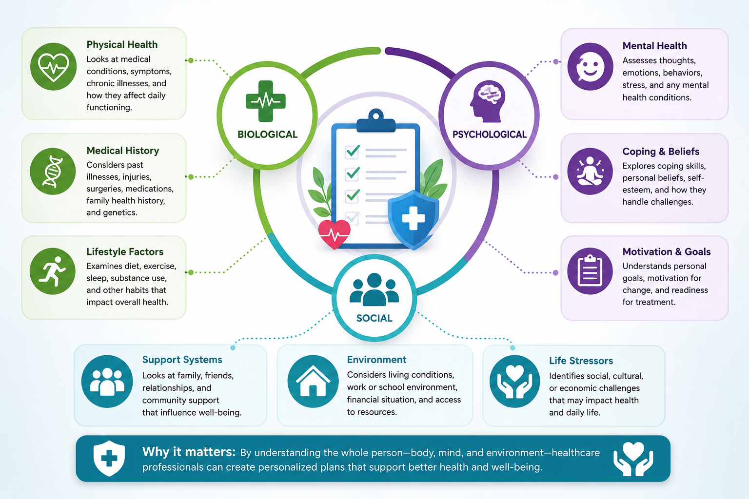 What Is a Biopsychosocial Assessment