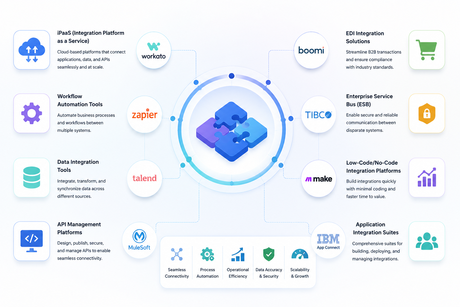 Business Integration Platform