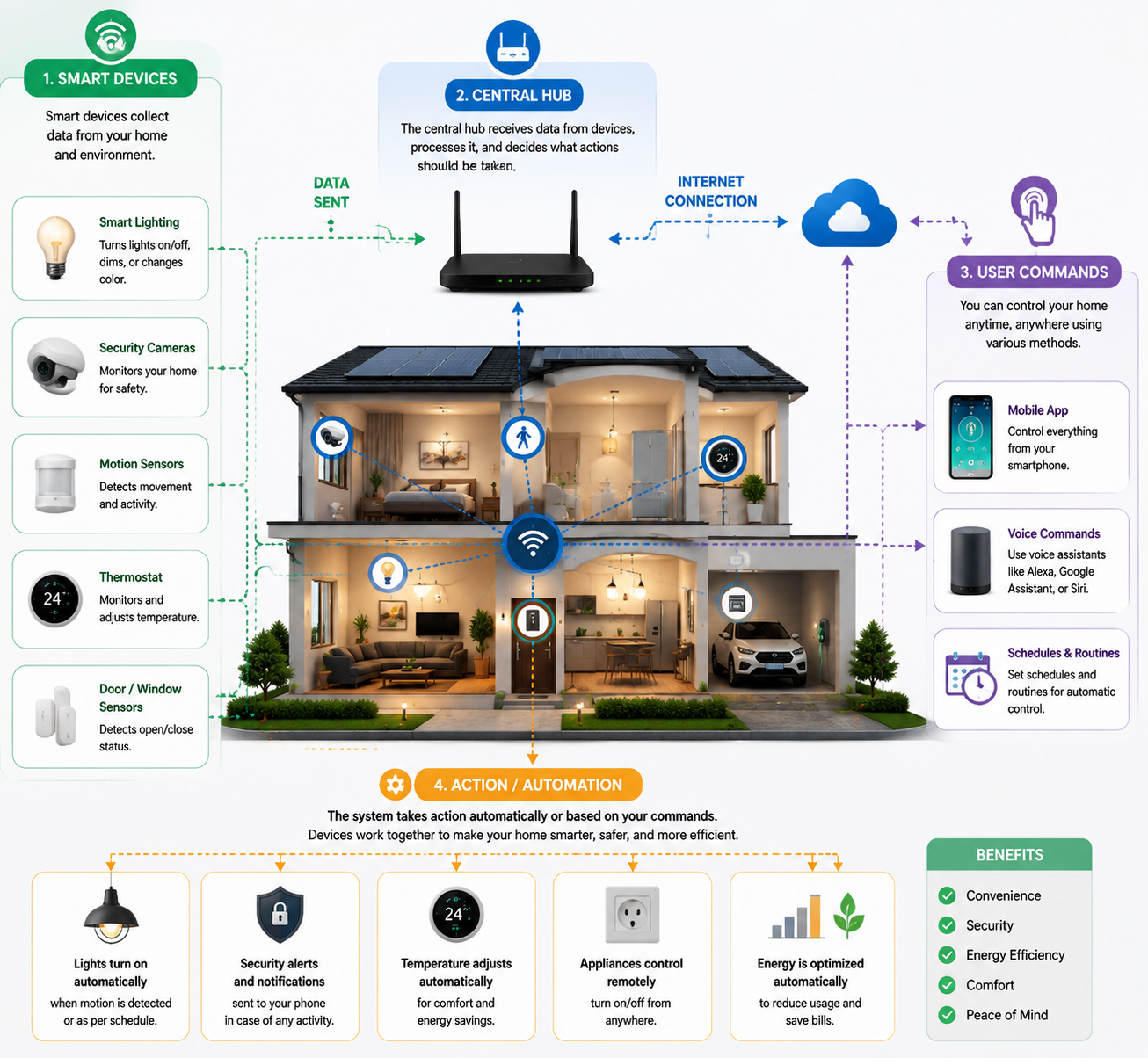 Define Home Automation