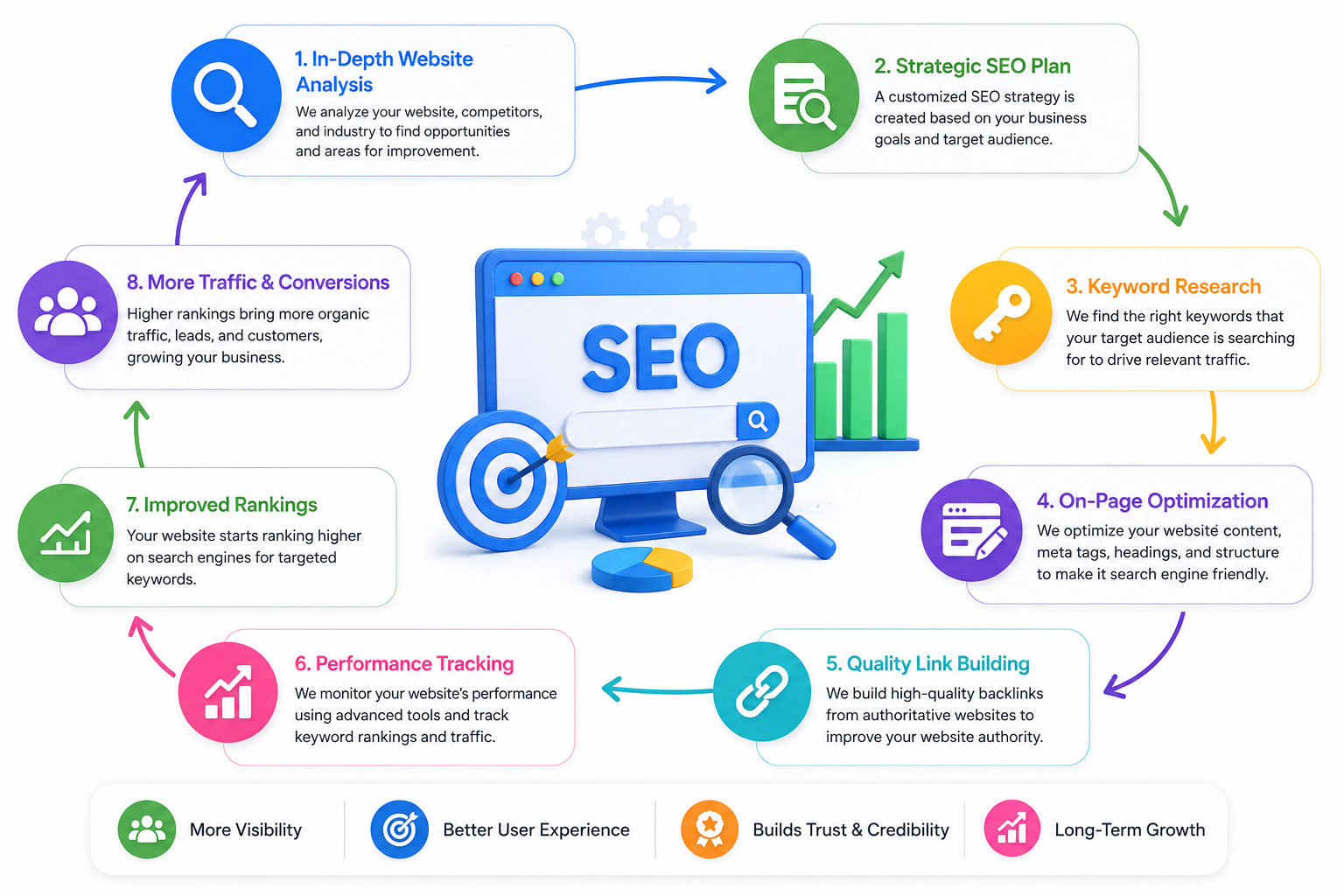 Best SEO Services: A Complete Guide