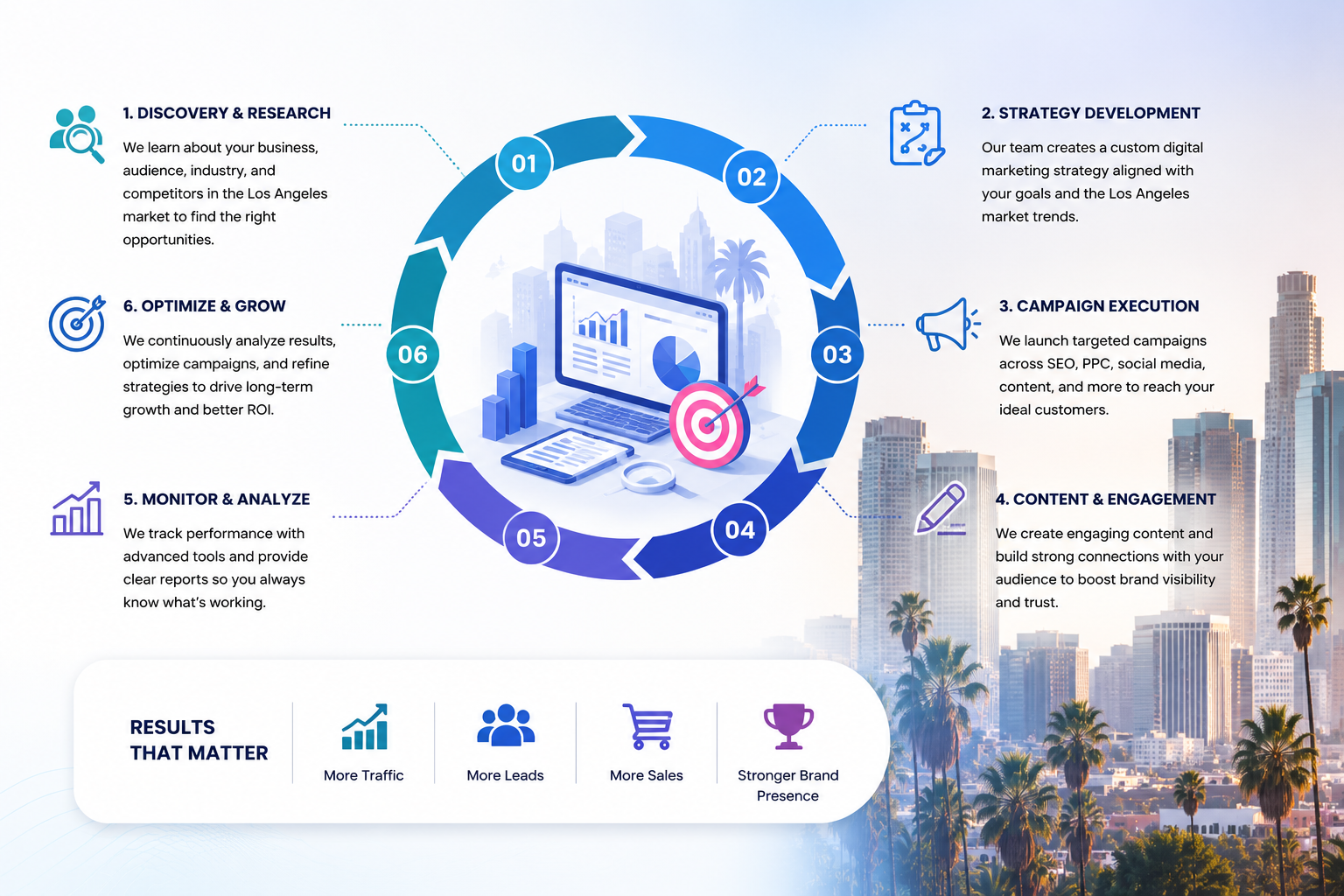 Digital Marketing Company Los Angeles